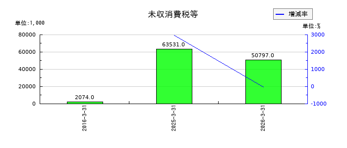 ブライトパス・バイオの未収消費税等の推移