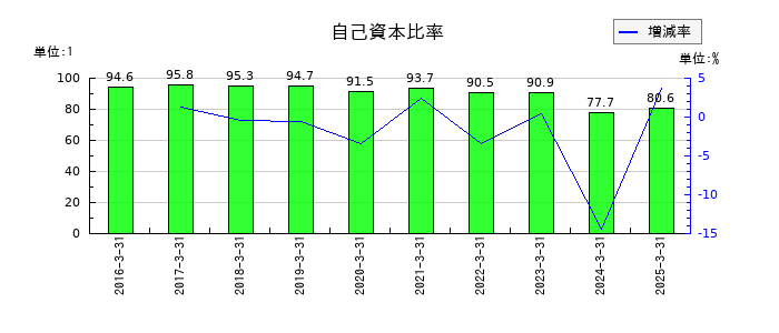 ブライトパス・バイオの自己資本比率の推移
