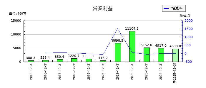 ミズホメディーの通期の営業利益推移