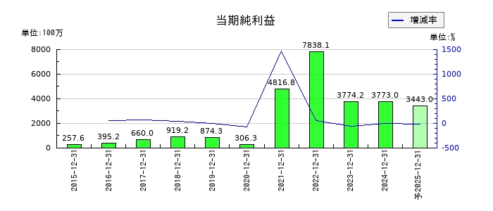 ミズホメディーの通期の純利益推移