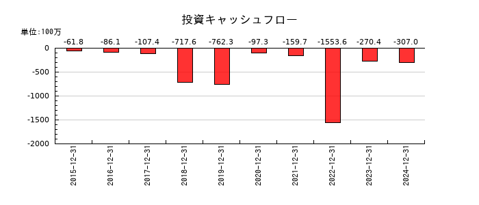 ミズホメディーの投資キャッシュフロー推移