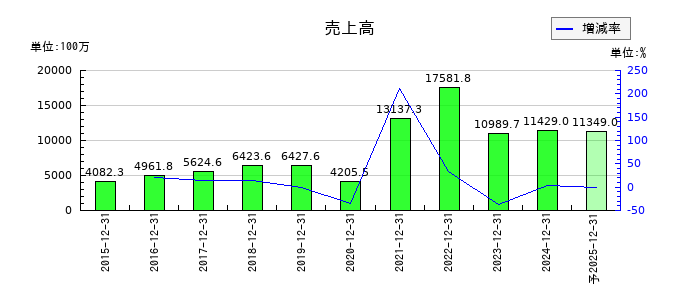 ミズホメディーの通期の売上高推移