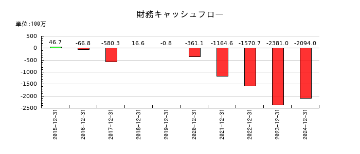 ミズホメディーの財務キャッシュフロー推移
