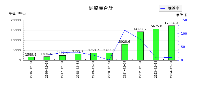 ミズホメディーの純資産合計の推移