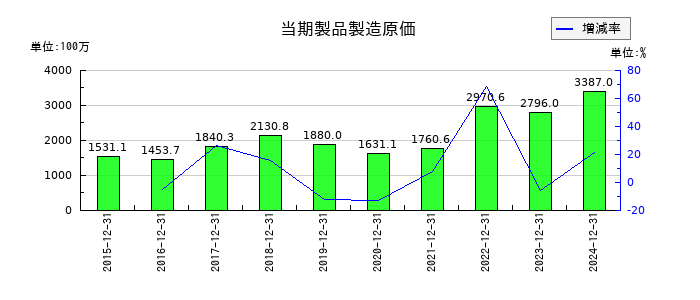 ミズホメディーの当期製品製造原価の推移