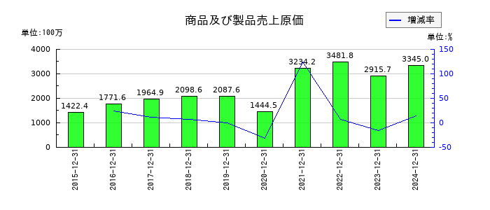 ミズホメディーの商品及び製品売上原価の推移