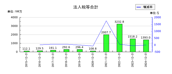 ミズホメディーの法人税等合計の推移