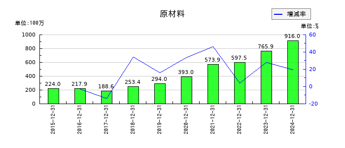 ミズホメディーの法人税等合計の推移