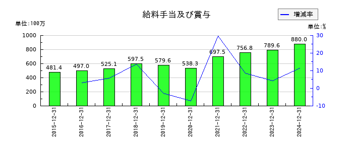 ミズホメディーの給料手当及び賞与の推移