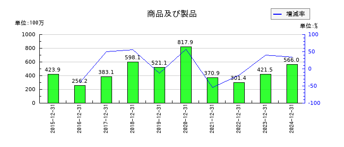 ミズホメディーの商品及び製品の推移