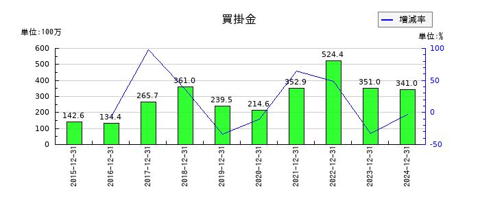 ミズホメディーの商品及び製品期首棚卸高の推移