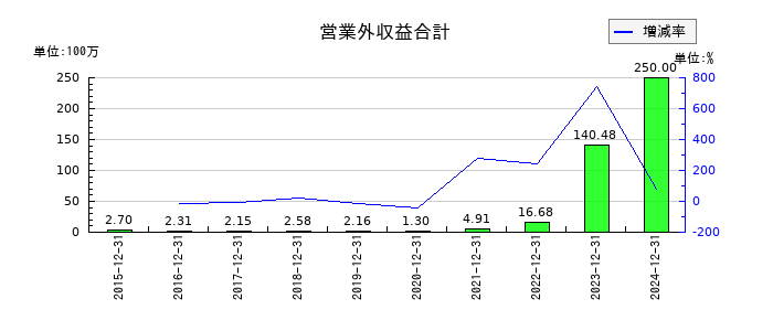 ミズホメディーの営業外収益合計の推移