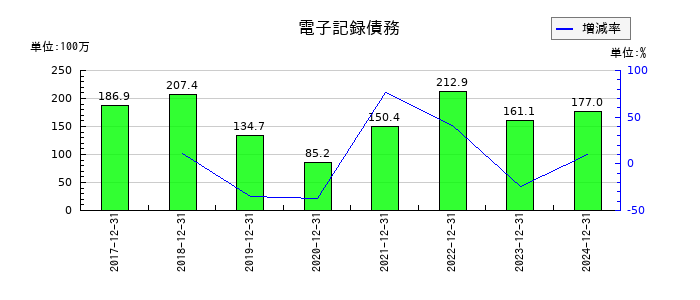 ミズホメディーの電子記録債務の推移