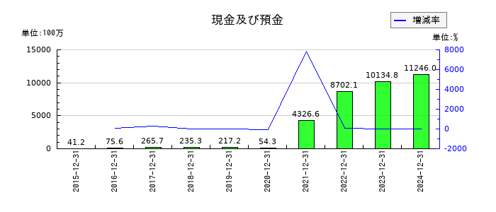 ミズホメディーの現金及び預金の推移