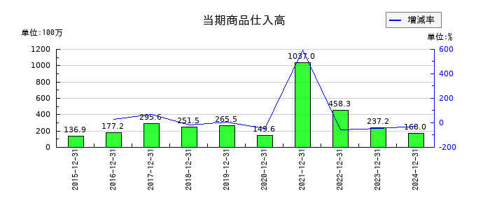 ミズホメディーの当期商品仕入高の推移