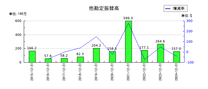 ミズホメディーの他勘定振替高の推移