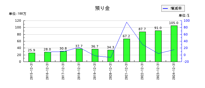 ミズホメディーの預り金の推移