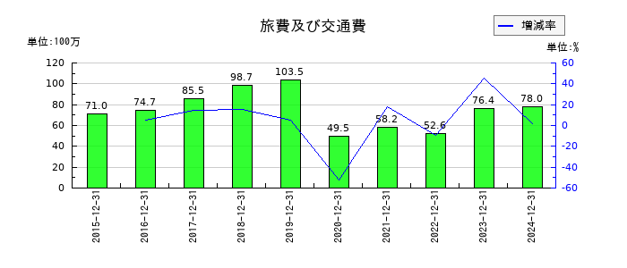 ミズホメディーの旅費及び交通費の推移