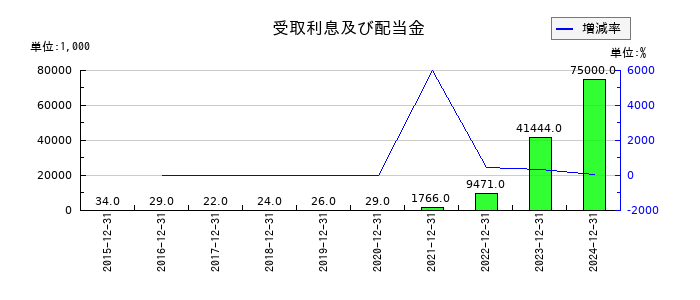 ミズホメディーの受取利息及び配当金の推移