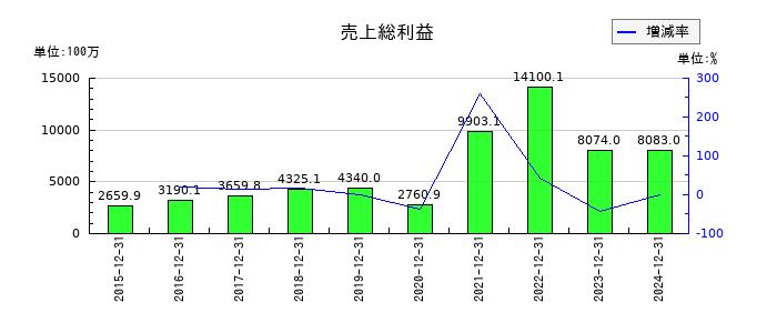 ミズホメディーの売上総利益の推移