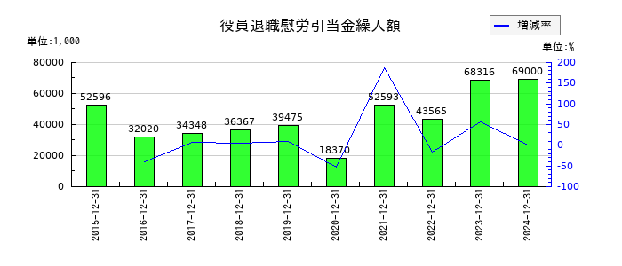ミズホメディーの役員退職慰労引当金繰入額の推移