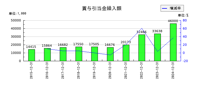 ミズホメディーの棚卸資産廃棄損の推移