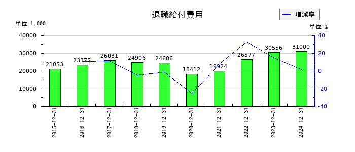 ミズホメディーの賞与引当金繰入額の推移