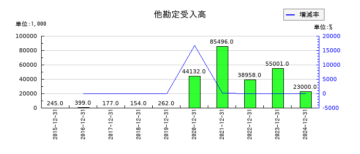 ミズホメディーの他勘定受入高の推移