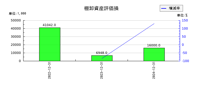 ミズホメディーの棚卸資産評価損の推移