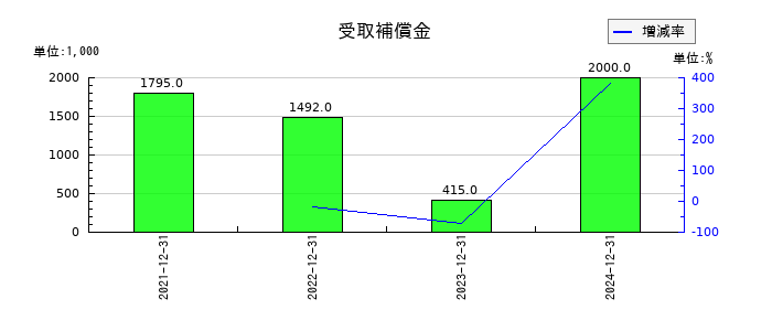 ミズホメディーの受取補償金の推移