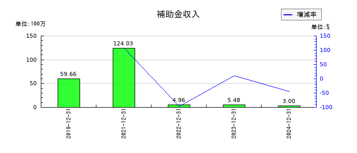 ミズホメディーの補助金収入の推移