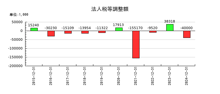 ミズホメディーの法人税等調整額の推移