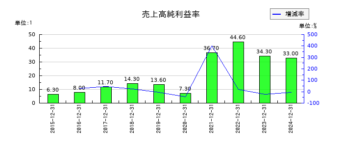 ミズホメディーの売上高純利益率の推移
