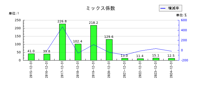 ミズホメディーのミックス係数の推移