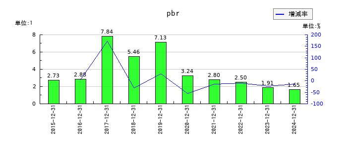 ミズホメディーのpbrの推移