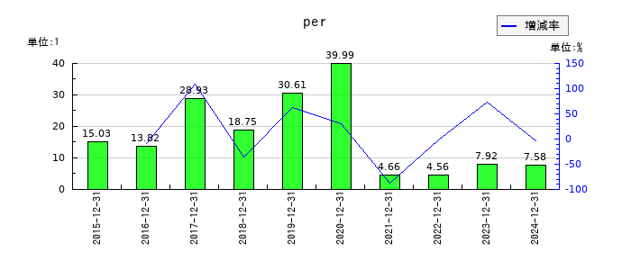 ミズホメディーのperの推移