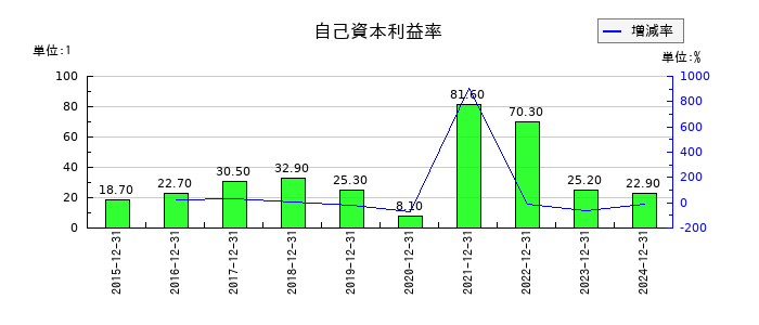 ミズホメディーの自己資本利益率の推移