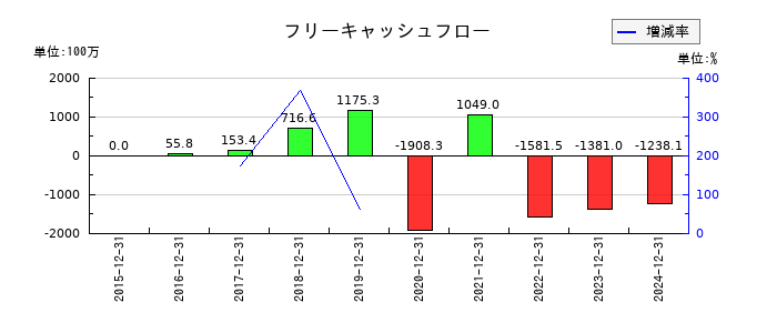窪田製薬ホールディングスのフリーキャッシュフロー推移