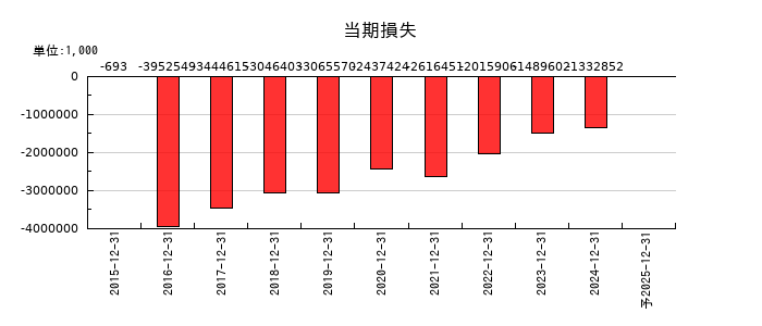 窪田製薬ホールディングスの通期の純利益推移