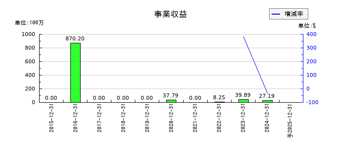 窪田製薬ホールディングスの通期の売上高推移