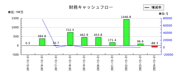窪田製薬ホールディングスの財務キャッシュフロー推移