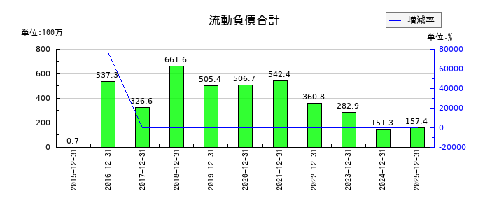 窪田製薬ホールディングスの流動負債合計の推移