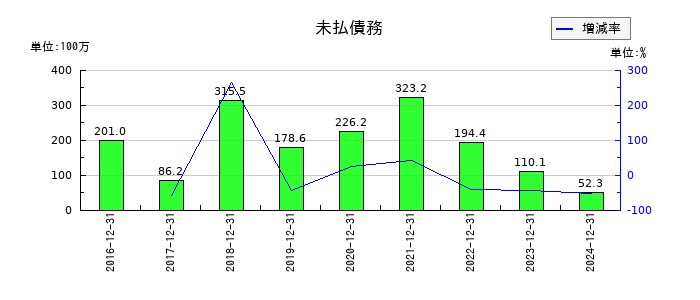 窪田製薬ホールディングスの未払債務の推移