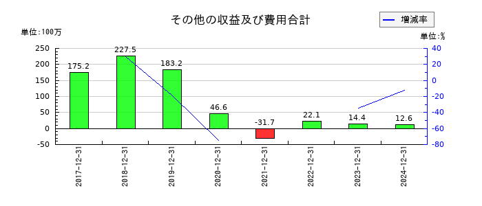 窪田製薬ホールディングスのその他の収益及び費用合計の推移