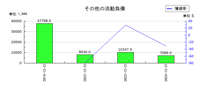 窪田製薬ホールディングスのその他の流動負債の推移