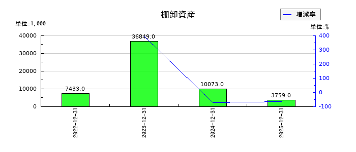 窪田製薬ホールディングスの棚卸資産の推移