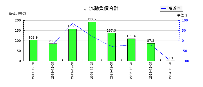 窪田製薬ホールディングスの非流動負債合計の推移