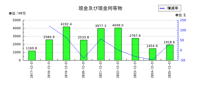 窪田製薬ホールディングスの現金及び現金同等物の推移