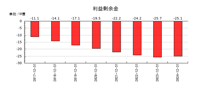 窪田製薬ホールディングスの利益剰余金の推移
