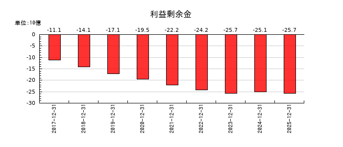 窪田製薬ホールディングスの利益剰余金の推移